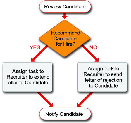 A diagram for automatically assigning a task to a recruiter using a workflow