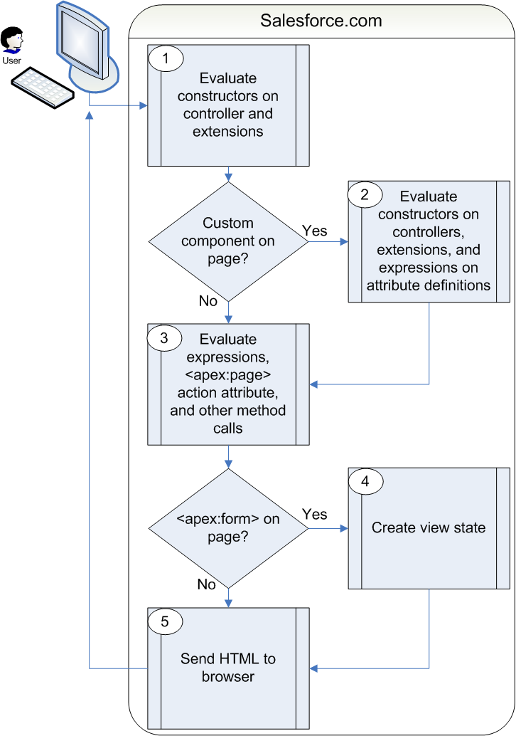 A diagram of how a Visualforce page interacts with a controller extention or a custom controller class during a get request