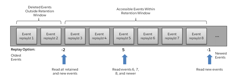 Diagram showing a stream of events with replay options