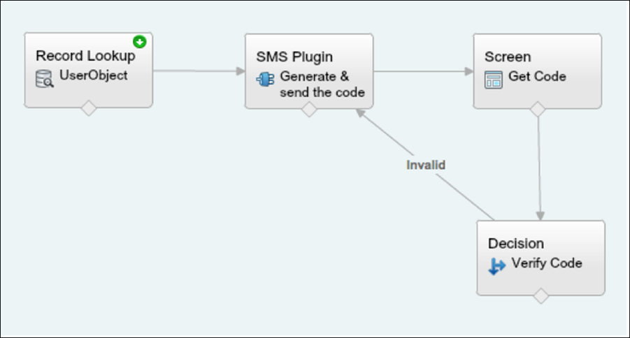 SMS 2FA process