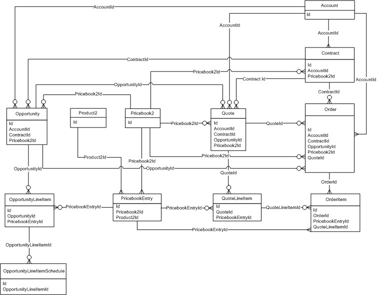 ERD of product and schedule objects