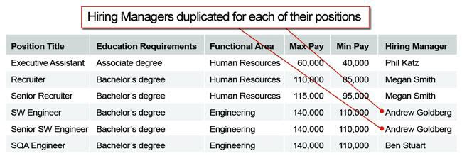 A database table displaying a duplicated hiring manager for two different positions