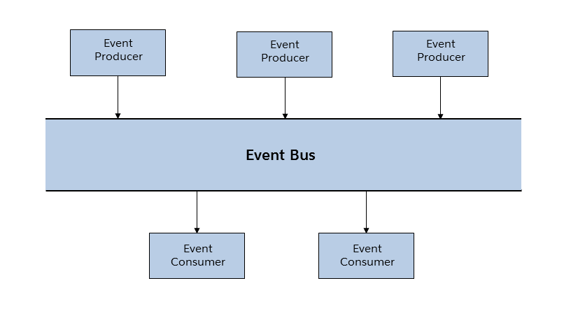 Event-based software architecture diagram