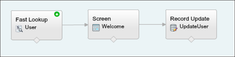 steps in example login flow
