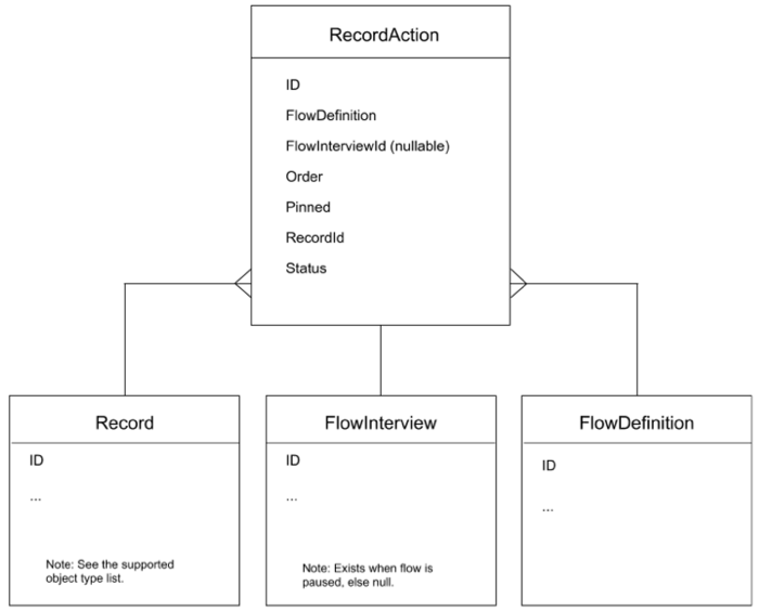Screen shot of the RecordAction data model.