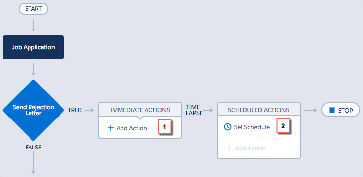 Immediate and Scheduled Actions