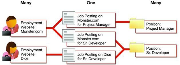 A diagram of the many-to-many relationship between Positions and Employment Websites