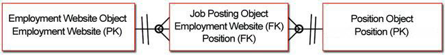 Entity Relationship Diagrame for the Position, Job Posting, and Employment Website objects