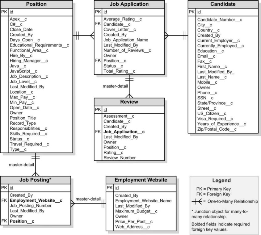 Entity Relationship Diagram for the Recruiting app