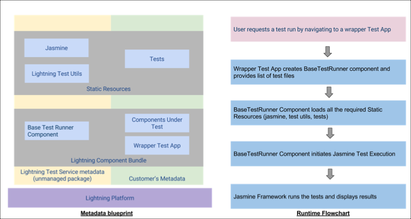 LTS metadata and runtime flowcharts