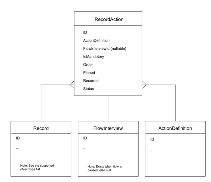 The RecordAction data model.