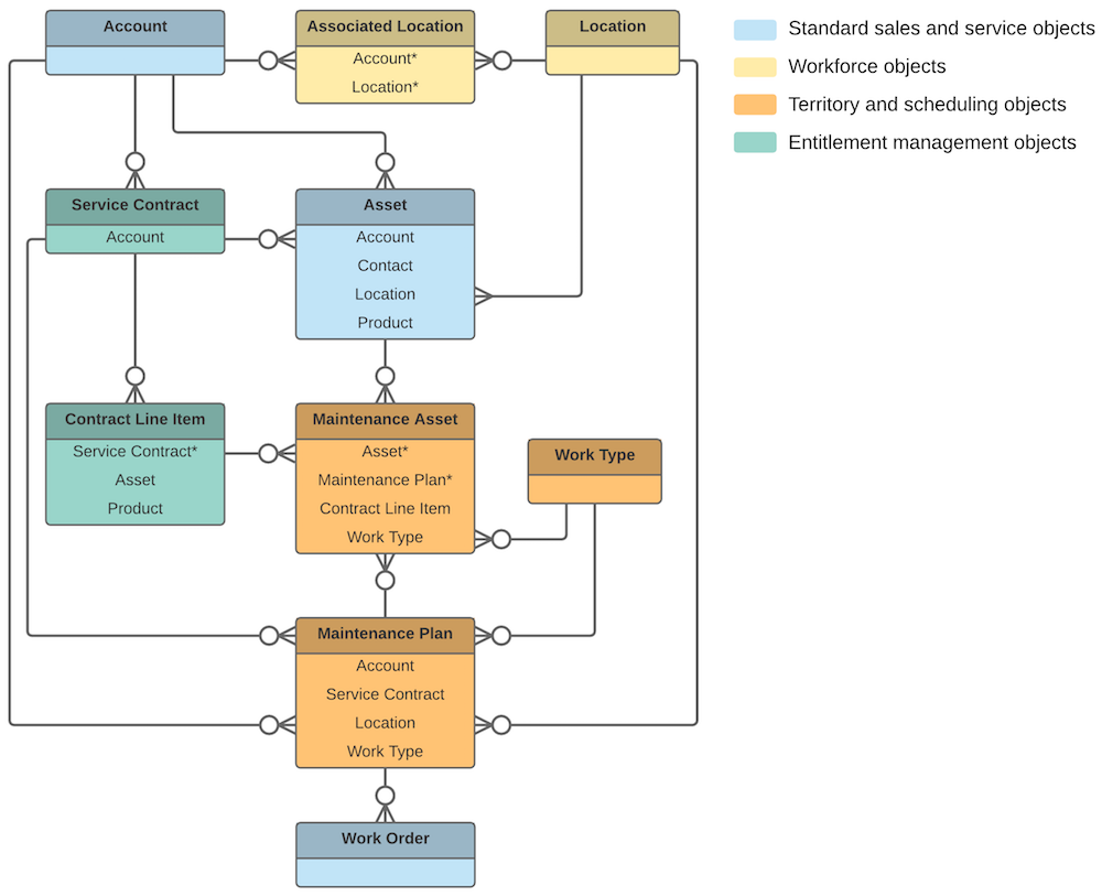 Maintenance diagram