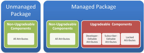 Managed and Unmanaged Packages