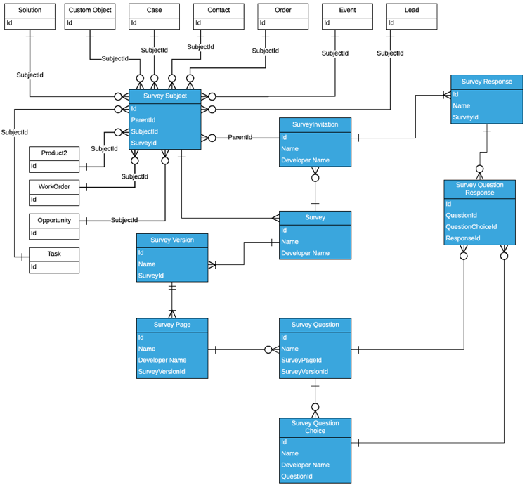 A diagram that represents the Salesforce Surveys object model