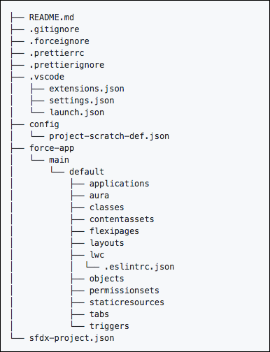 DX project directory structure for standard template. Includes VS Code files plus core source directories under force-app/main/default: applications, aura, classes, contentassets, flexipages, layouts, lwc, objects, permissionsets, staticresources, tabs, and triggers.
