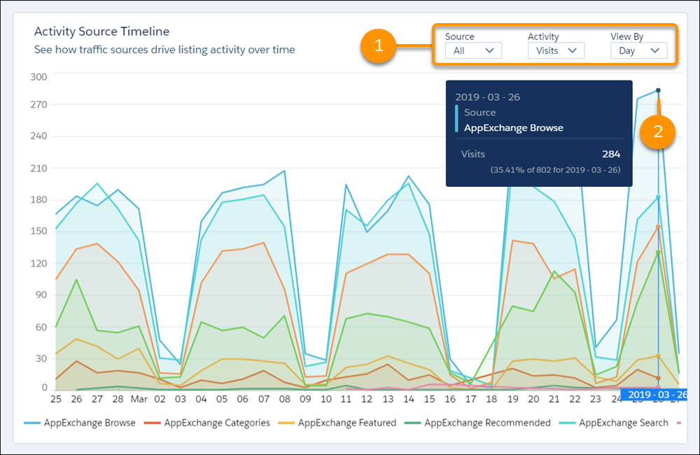 The Activity Source Timeline visualization with highlights around the local filter menu and an individual datapoint