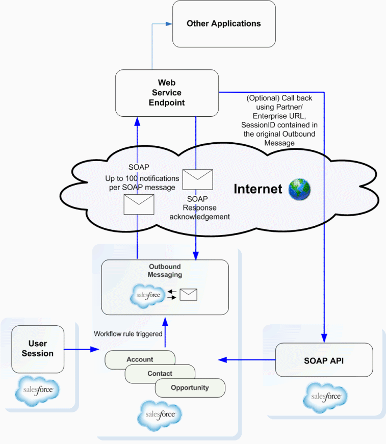 outbound messaging workflow diagram