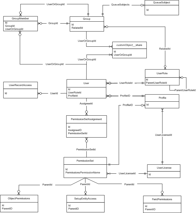 ERD of User and child objects