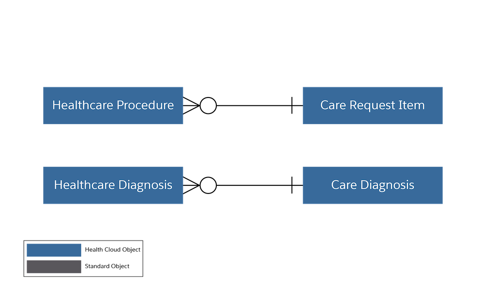 Code Sets entity-relationship diagram