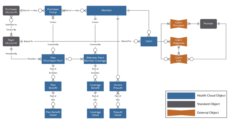 Claims data model in the membership entity-relationship diagram