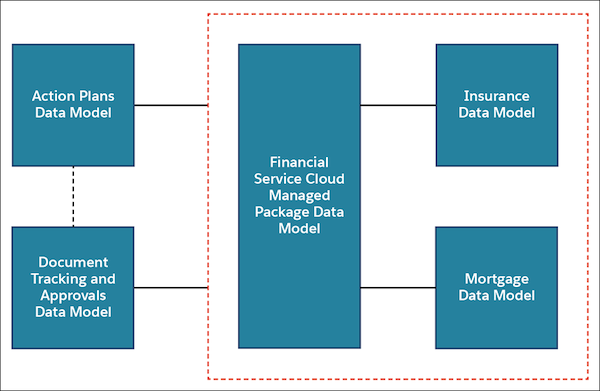 Financial-Services-Cloud Exam Fragen
