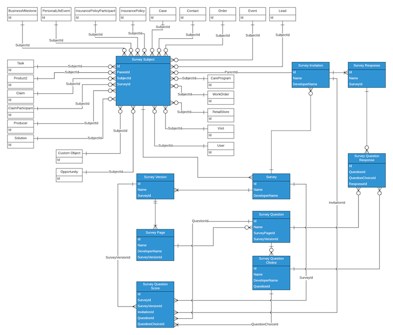 This diagram represents the object model for Salesforce Surveys.