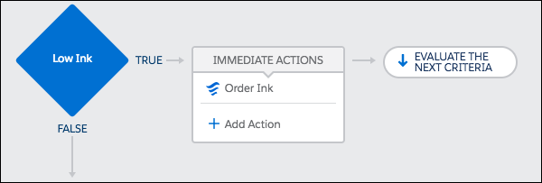 The second criteria, its action group, and what happens when the actions are executed.