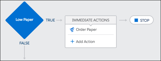 The third criteria, its action group, and what happens when the actions are executed.