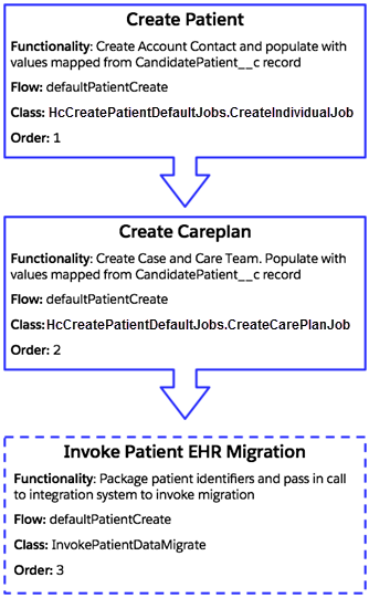 Patient creation job flow