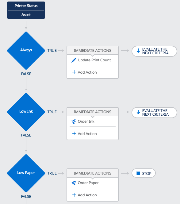 Process that evalutes Printer Status events