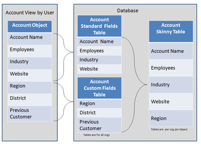 Skinny Table to Speed up Account Queries