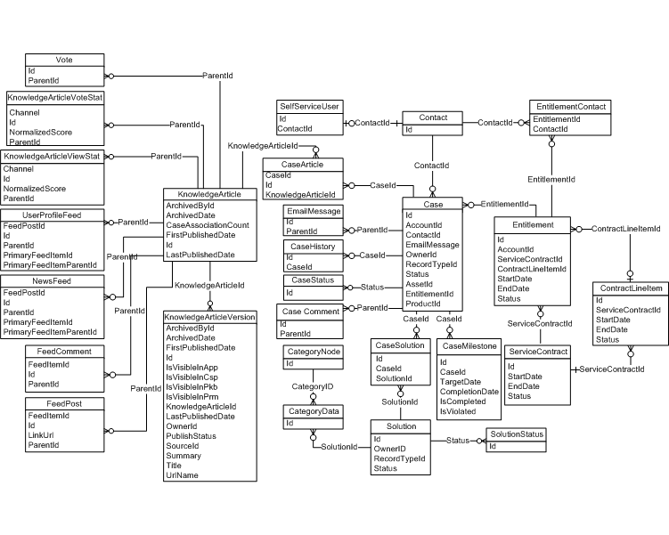 Service-Cloud-Consultant Latest Questions