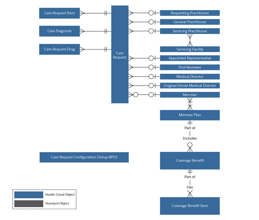 Utilization management entity-relationship diagram