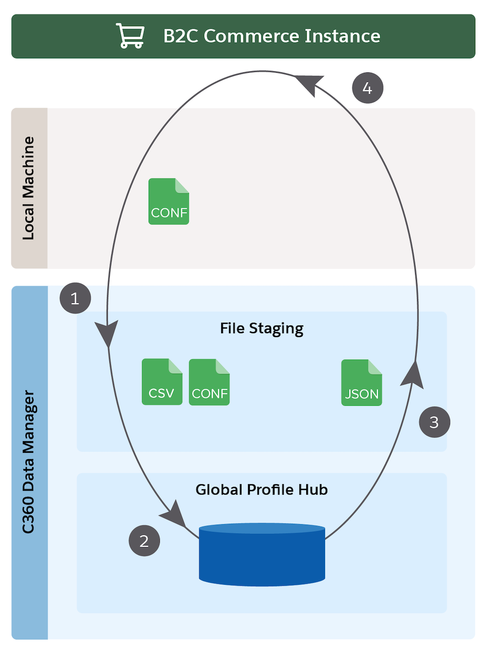 Commerce Cloud Round Trip