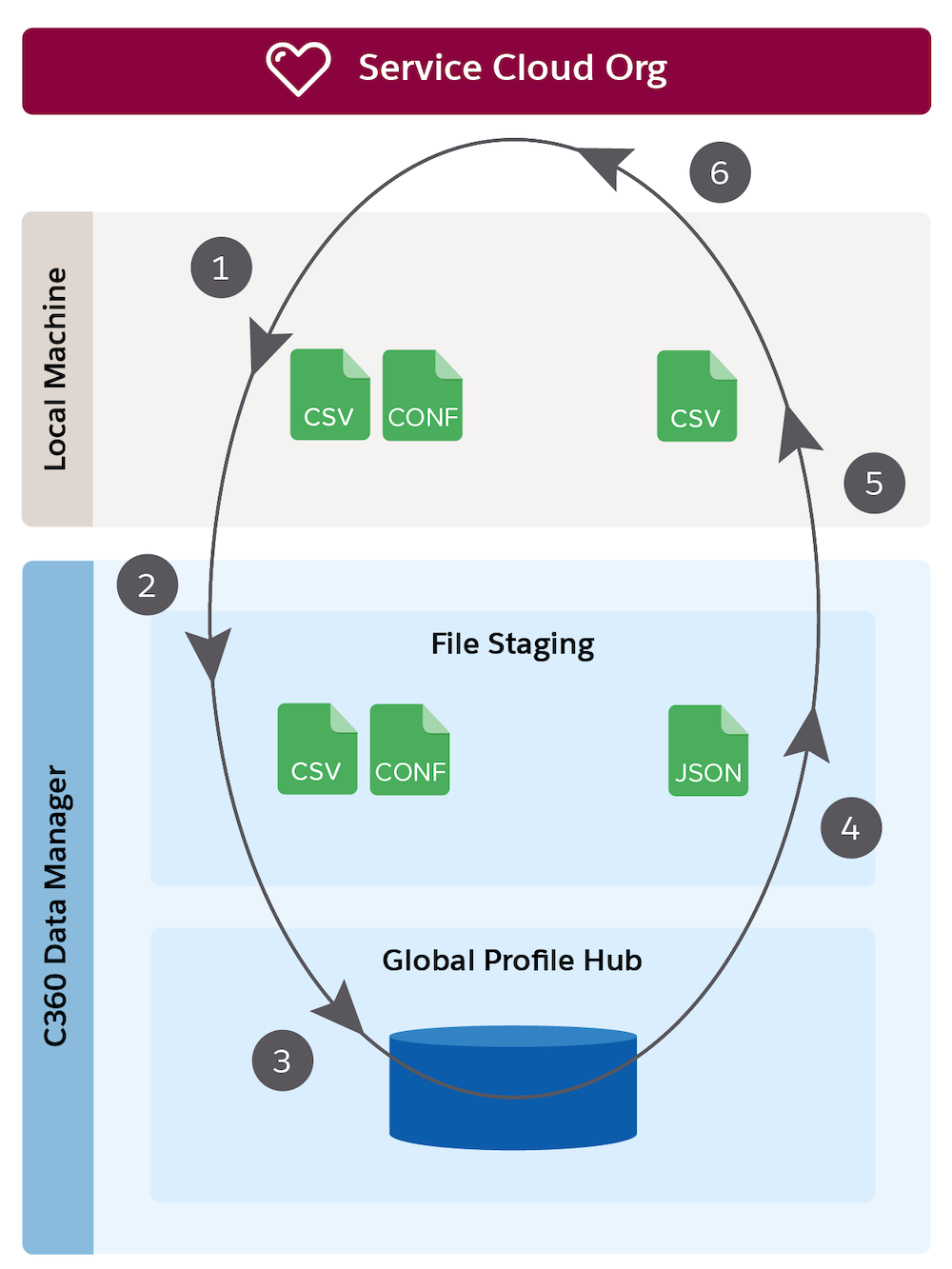 Service Cloud Round Trip