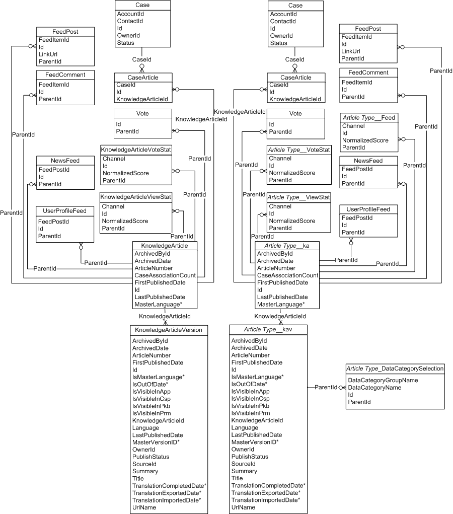 ERD of Knowledge in Salesforce Classic