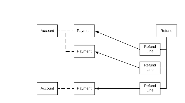 An example of a refund with three refund lines. The first two lines are applied to two payments on an account. The third line is applied to a payment on a different account.