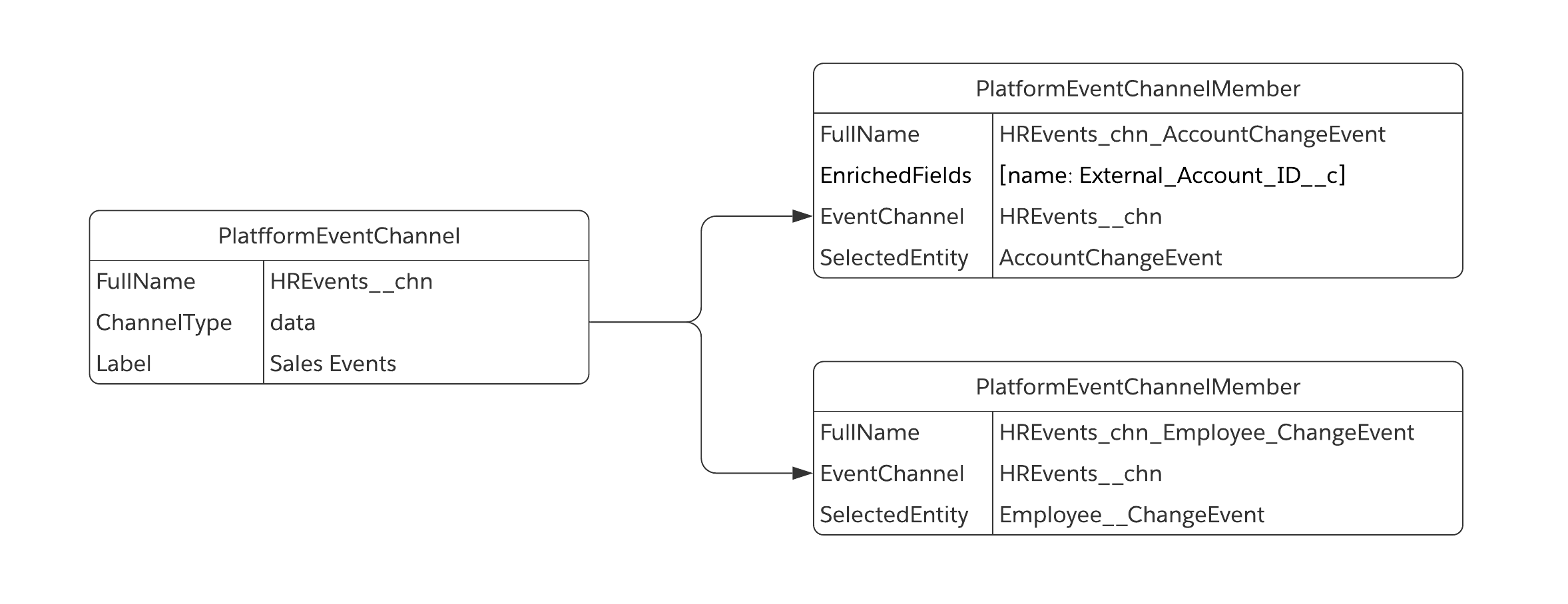 Example of another custom channel with different selected entities and enriched fields
