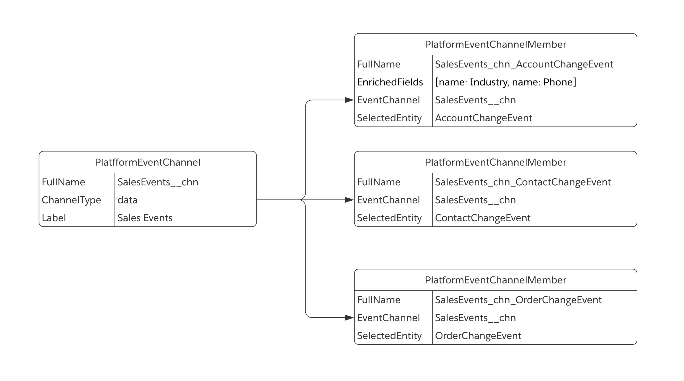 Example of custom channel with selected entities and enriched fields