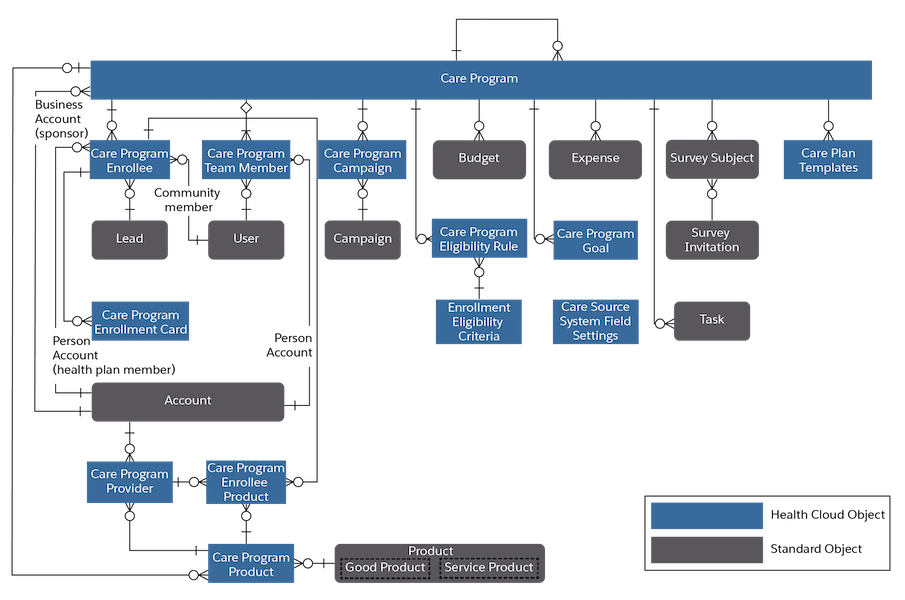 Care Program entity-relationship diagram