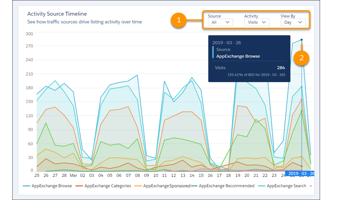 The Activity Source Timeline visualization with highlights around the local filter menu and an individual datapoint