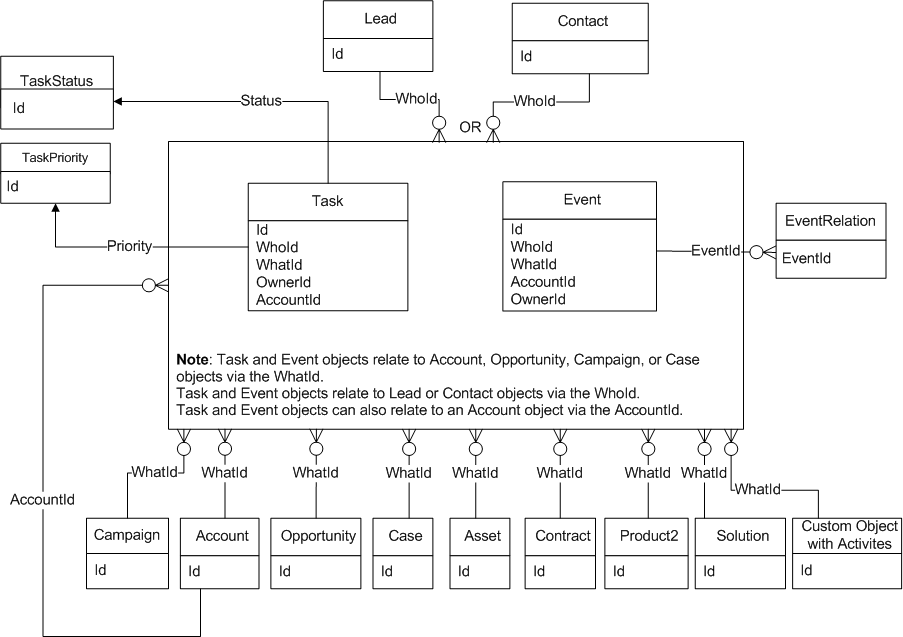ERD for task and event objects
