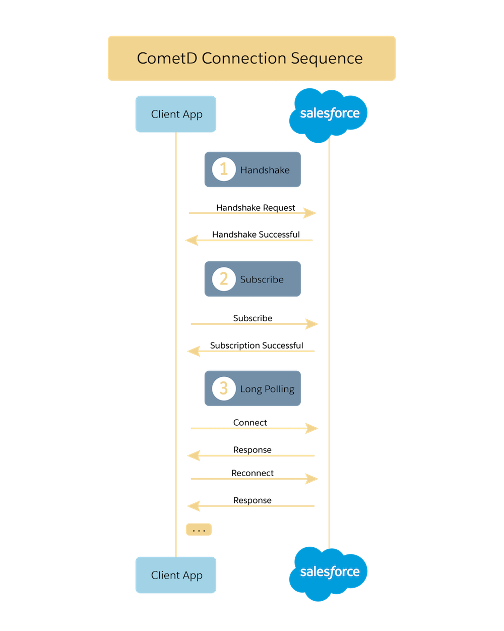 Client connection sequence to Salesforce using CometD