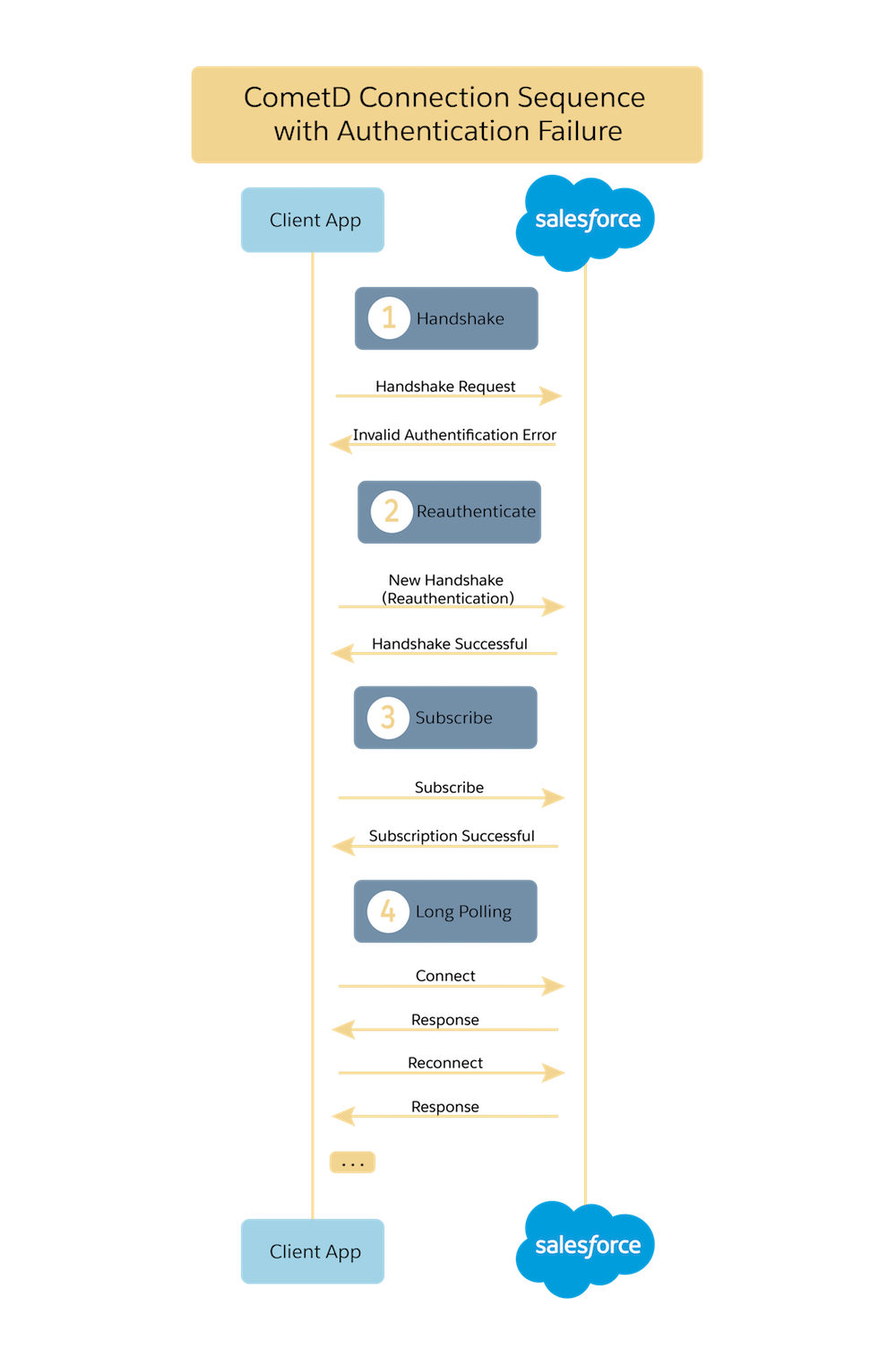 Client connection sequence to Salesforce with error handling using CometD