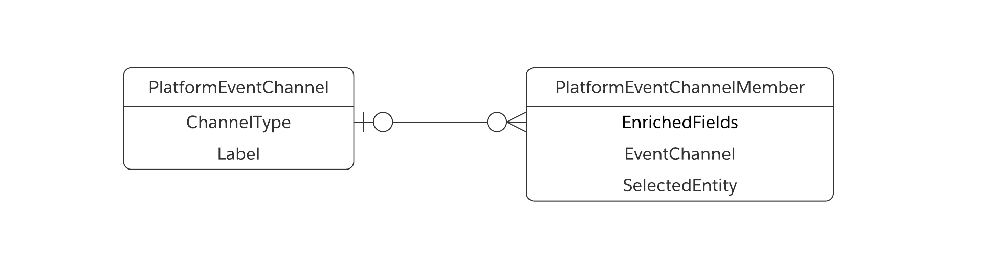 Entity Relationship Diagram showing the relationship between PlatformEventChannel and PlatformEventChannelMember