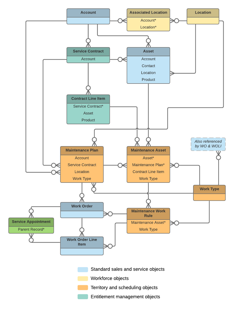 Maintenance diagram