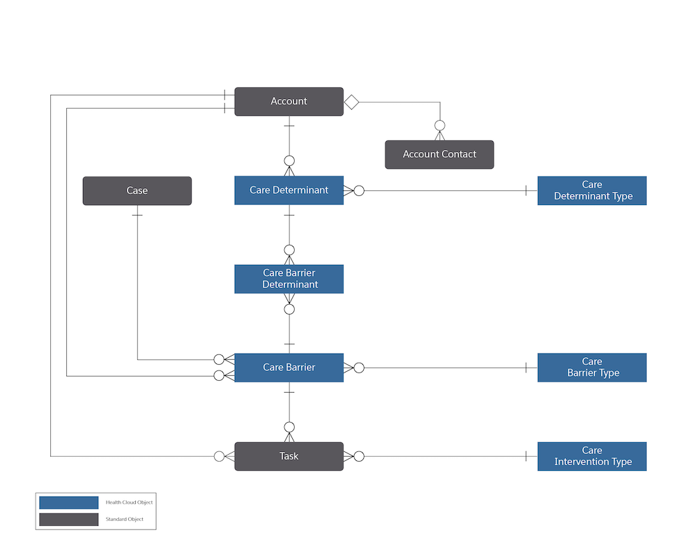 Social determinants entity-relationship diagram
