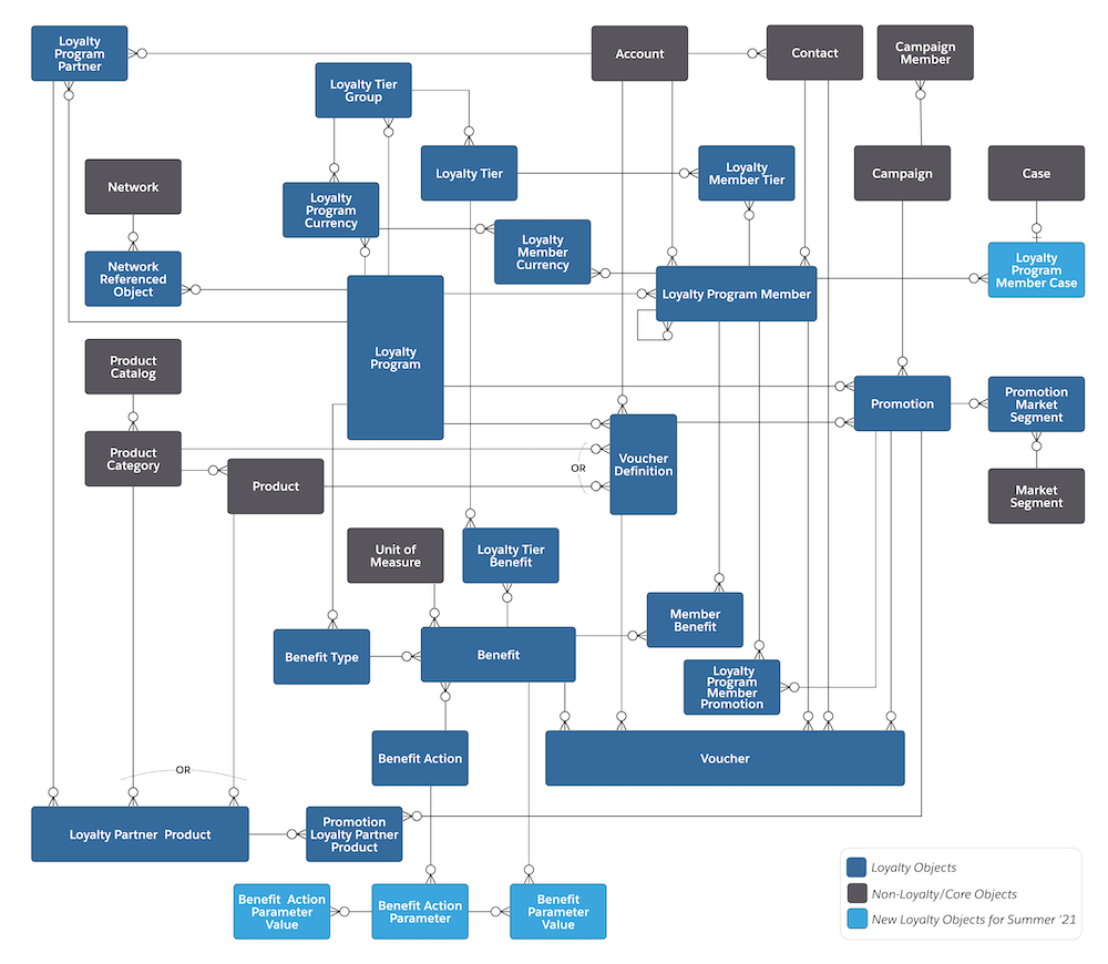 The data model of Loyalty Management