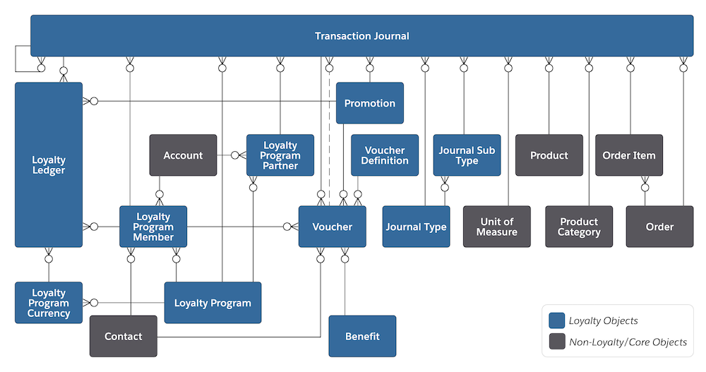 The data model of Transaction Journal and its related objects.