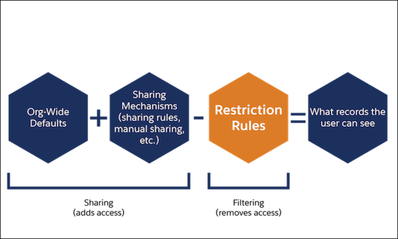 Restriction rules diagram about its relationship with other sharing mechanisms.